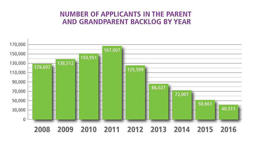 Graph-Number of Applicants in the Parent and Grandparent Backlog by year