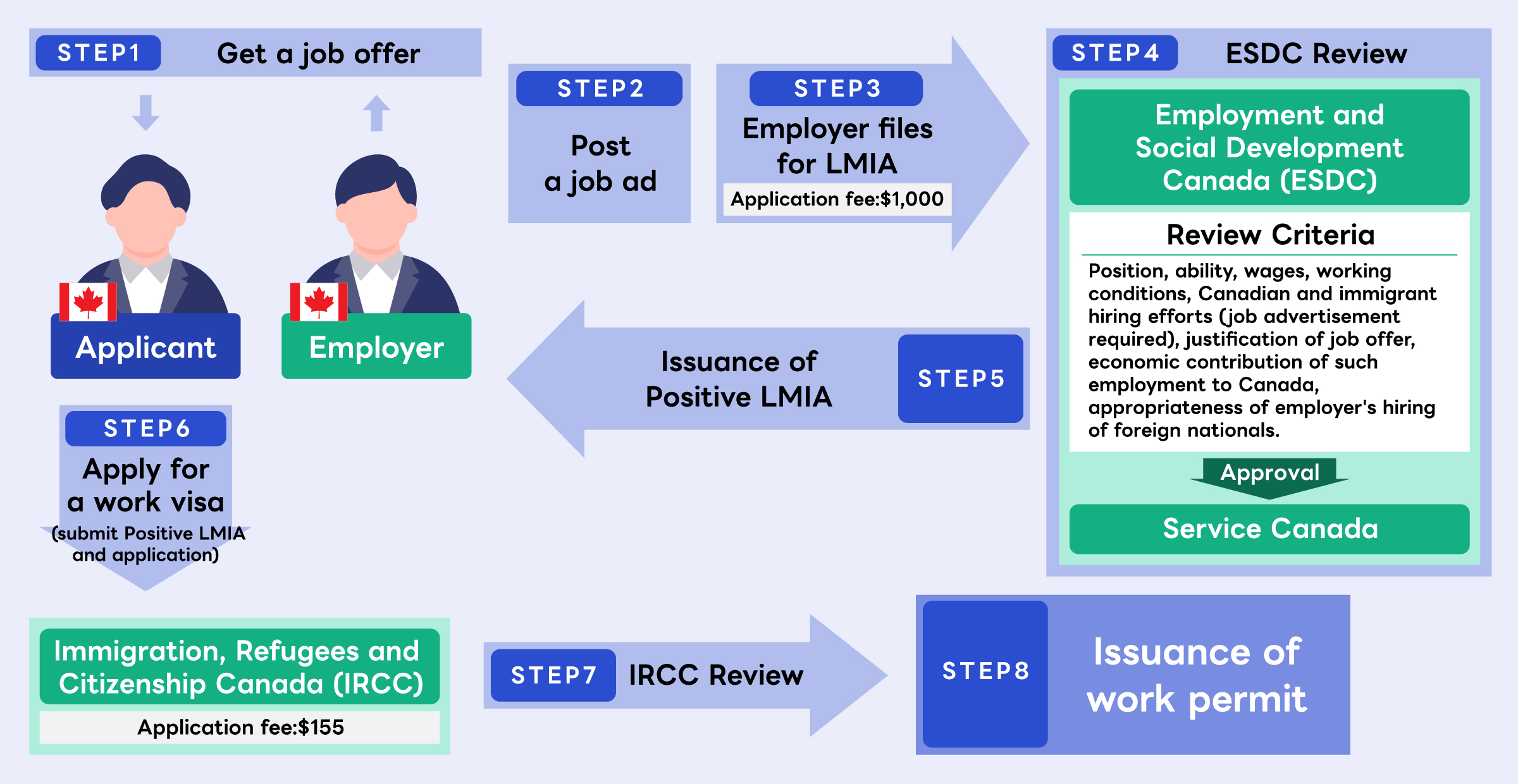 LMIA Work Permit Application Process